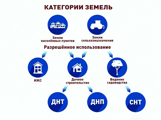 Земли сельскохозяйственного назначения 📌 | как разрешено использовать