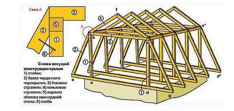Стропильная система мансардной крыши – конструкция, расчет и монтаж