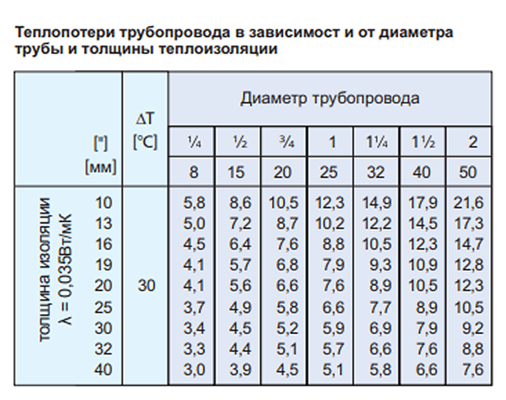 Таблица тепловых потерь