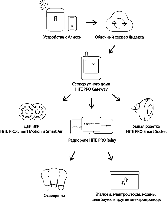 Какие возможности алиса. Схема устройств умного дома. Умный дом с Алисой устройства. Схема подключения умного дома Алиса.