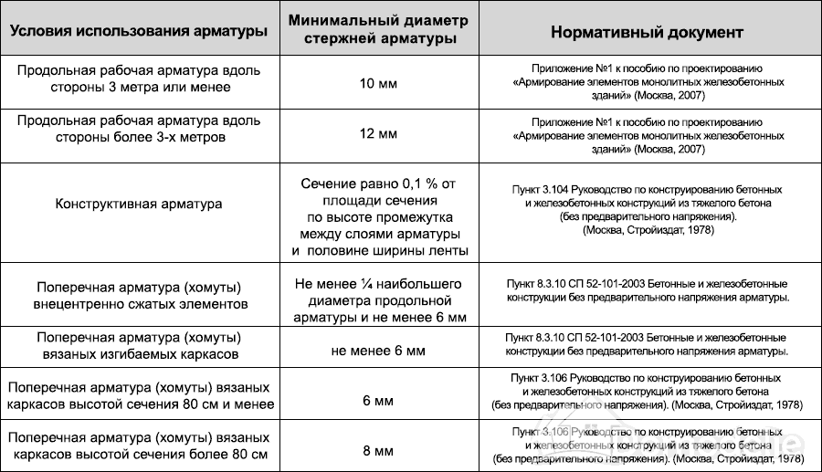 Защитный слой бетона для арматуры в фундаменте: расчет толщины