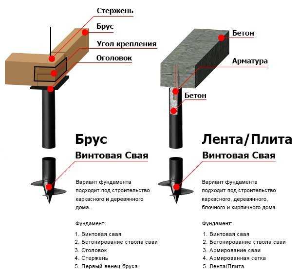 Во сколько обойдётся заливка буронабивной сваи для забора или для фундамента