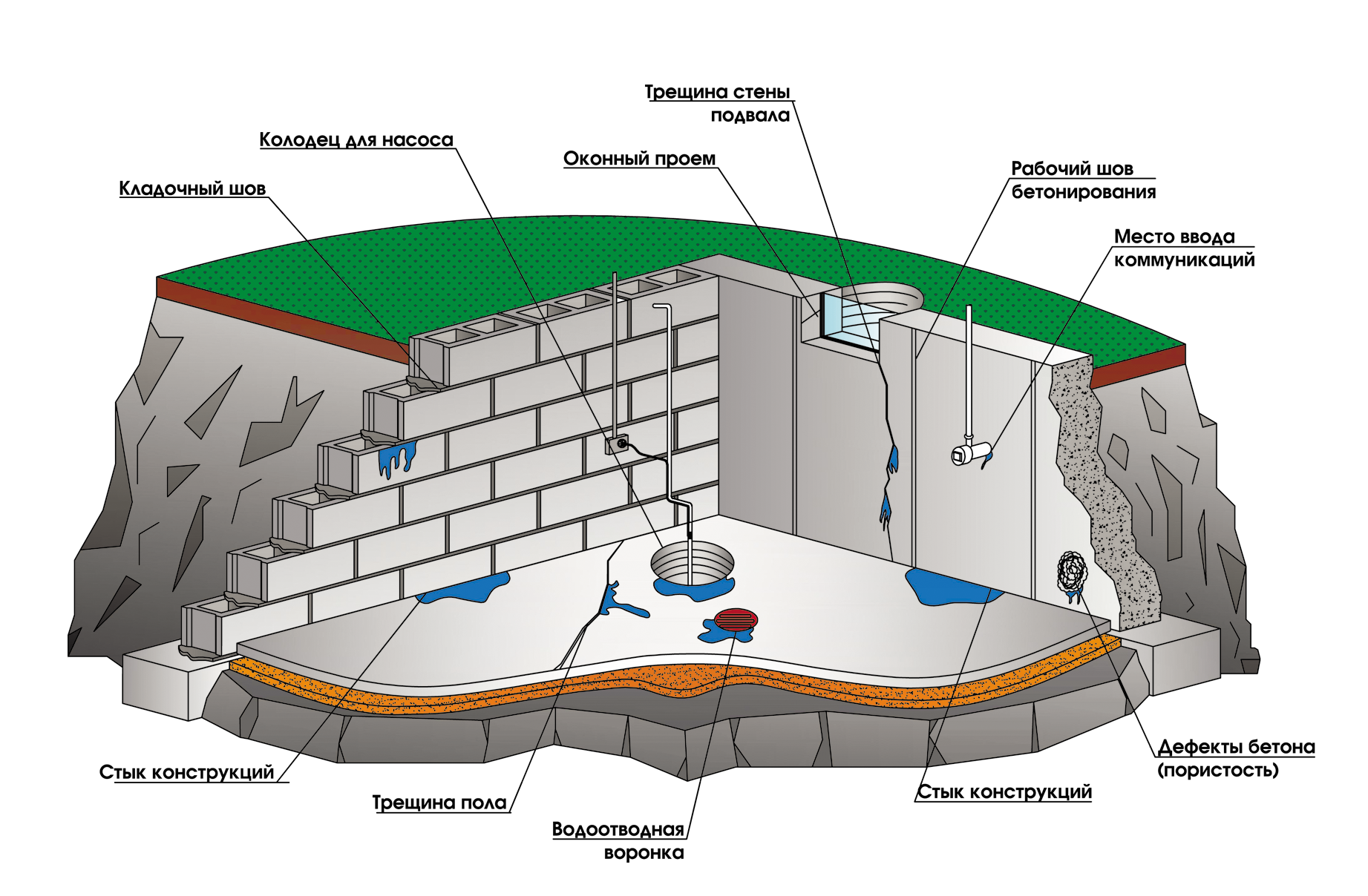Гидроизоляция подвала изнутри – защита погреба от грунтовых вод