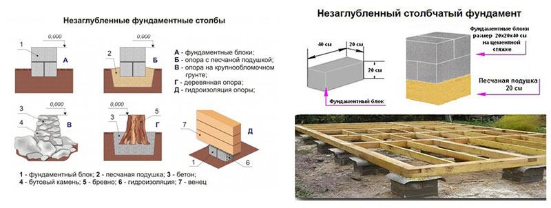 Столбчатый фундамент из блоков 20х20х40: пошаговая инструкция с фото по возведению основания своими руками | baskal45.ru