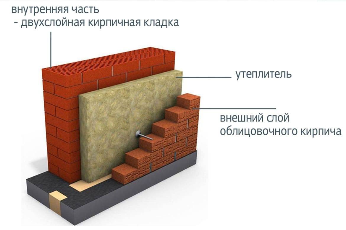 Колодцевая кладка стен из кирпича с утеплителем (облегченная), что это такое, область применения, технология укладки, плюсы и минусы