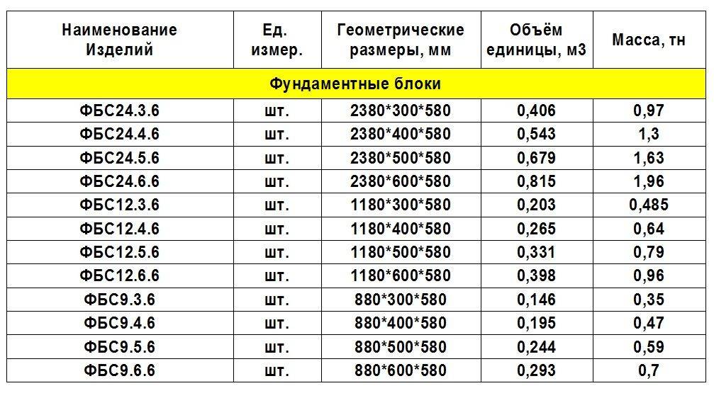 Особенности изготовления фундаментных блоков фбс