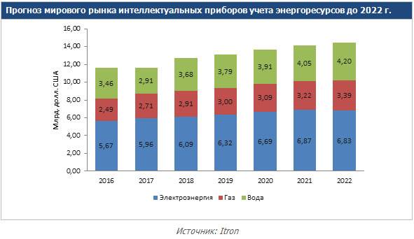 Приборы учета электроэнергии (рынок россии)