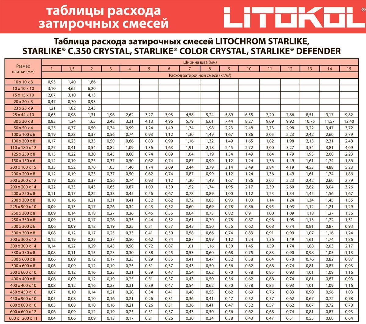 Калькулятор плиточного клея - расчет расхода на 1 м2 онлайн