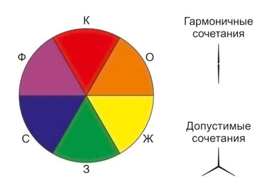 Цветовой круг сочетание цветов