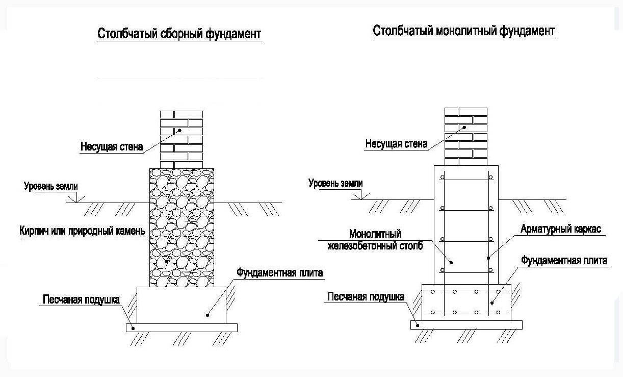 Столбчатые фундаменты под колонны чертеж
