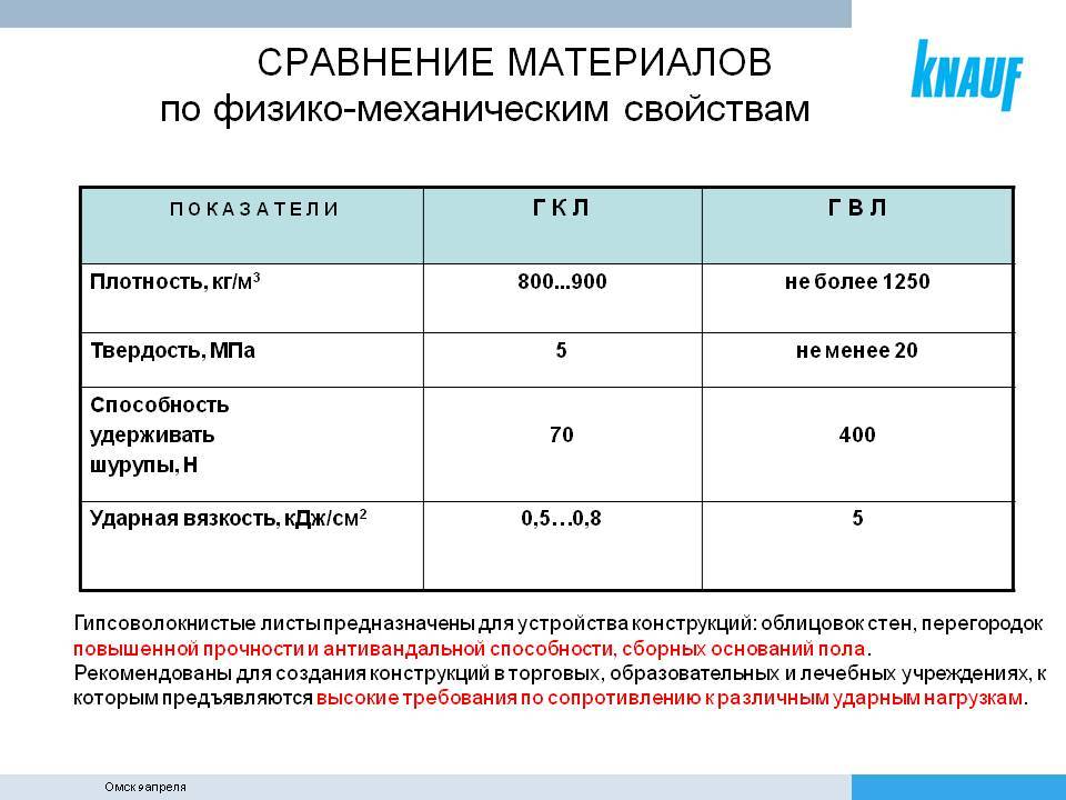Гипсокартон магма — особенности и свойства отечественной продукции - строительный проект