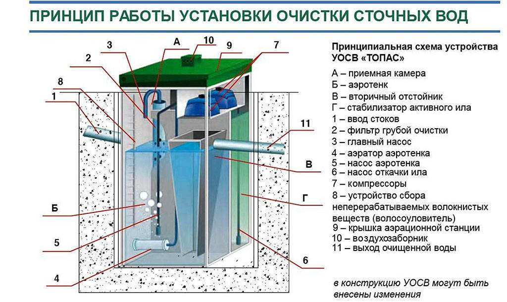 Рейтинг самых лучших септиков для дома и дачи 2021—2022 года – решение для тех, у кого нет канализации
