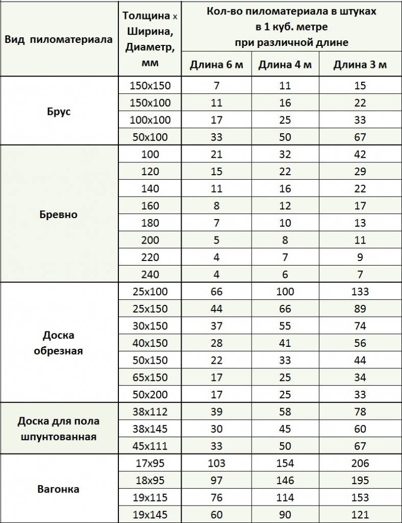 Сколько в кубе досок и бруса - таблицы, расчеты, формулы, онлайн калькулятор