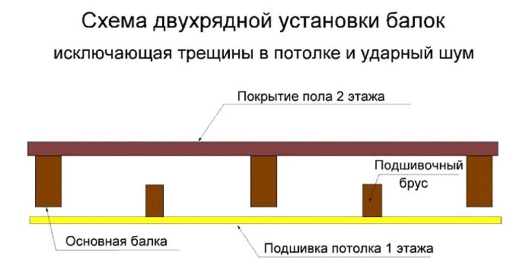 Деревянные перекрытия в каркасном доме: цокольное, межэтажное, чердачное