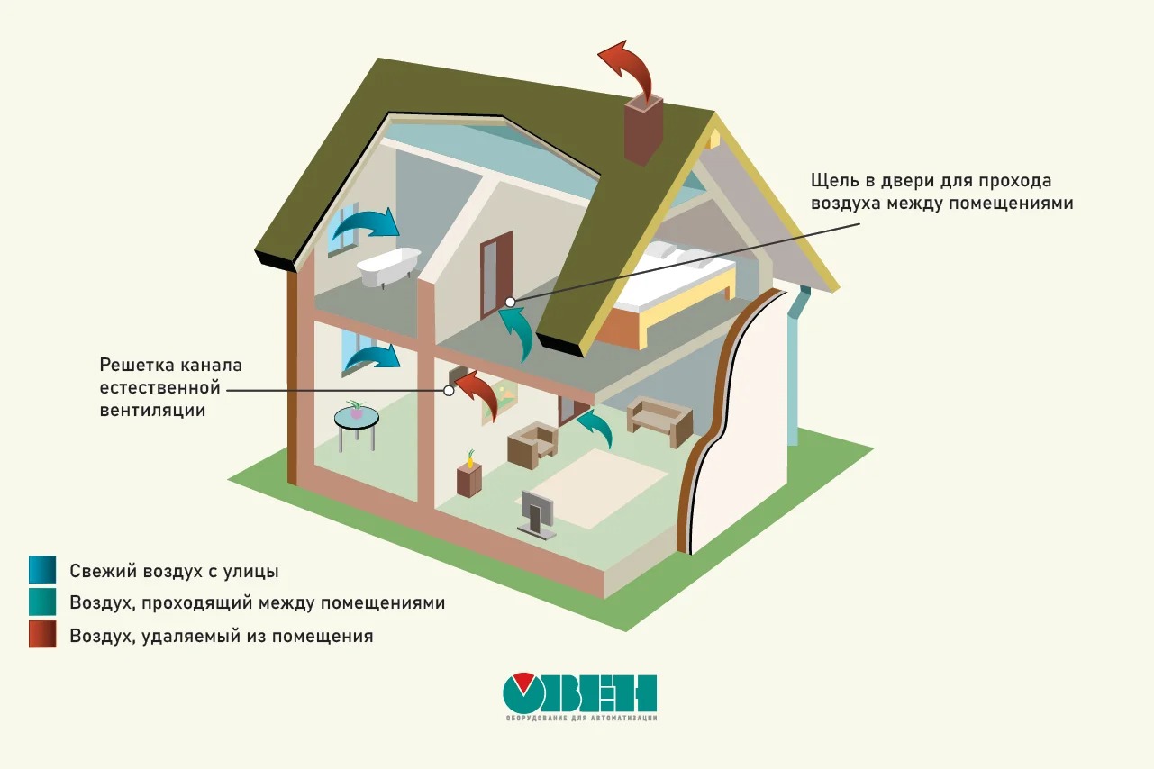 Этапы чистки вентиляции в многоквартирном доме