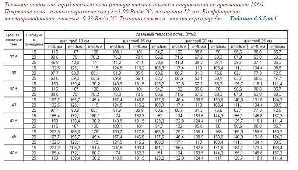 Онлайн калькулятор расчета теплопотерь трубопроводов, проходящих по воздуху и пролегающих в грунте