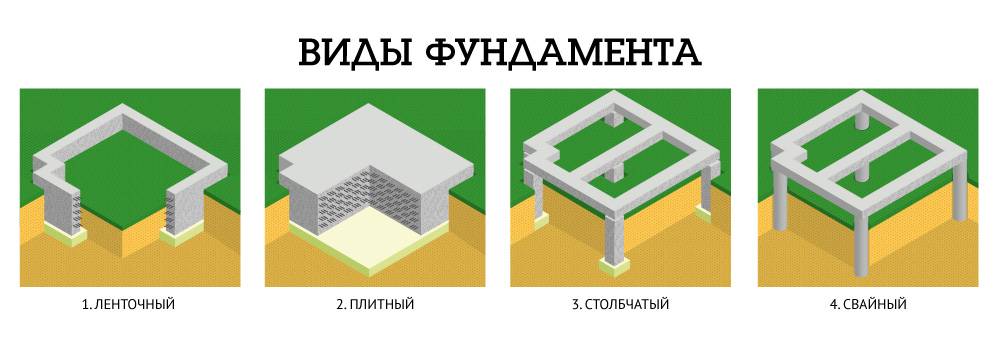 Какой фундамент выбрать: обзор основных видов, плюсы и минусы