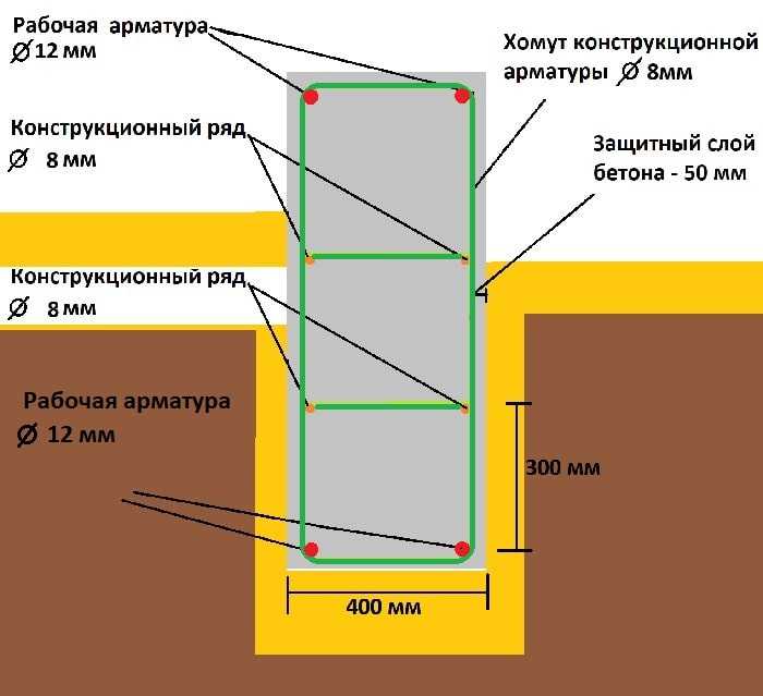 Фундамент под гараж: пошаговая инструкция заливки, расчет количества материала