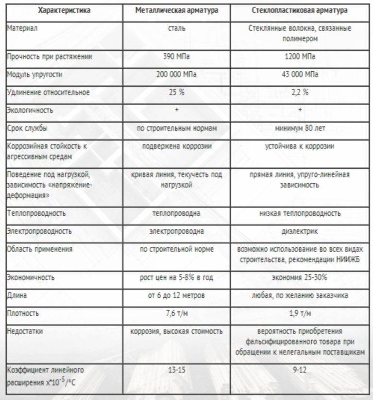 Использование композитной стеклопластиковой арматуры для фундамента — викистрой