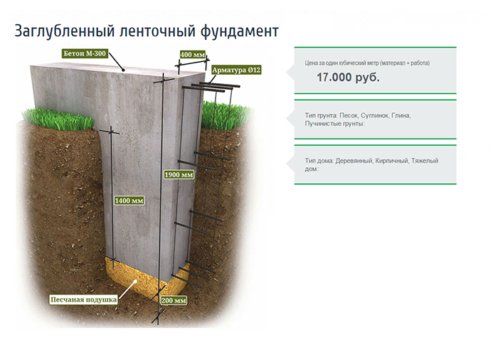 Ленточный фундамент своими руками: виды, глубина заложения, пошаговая инструкция по возведению