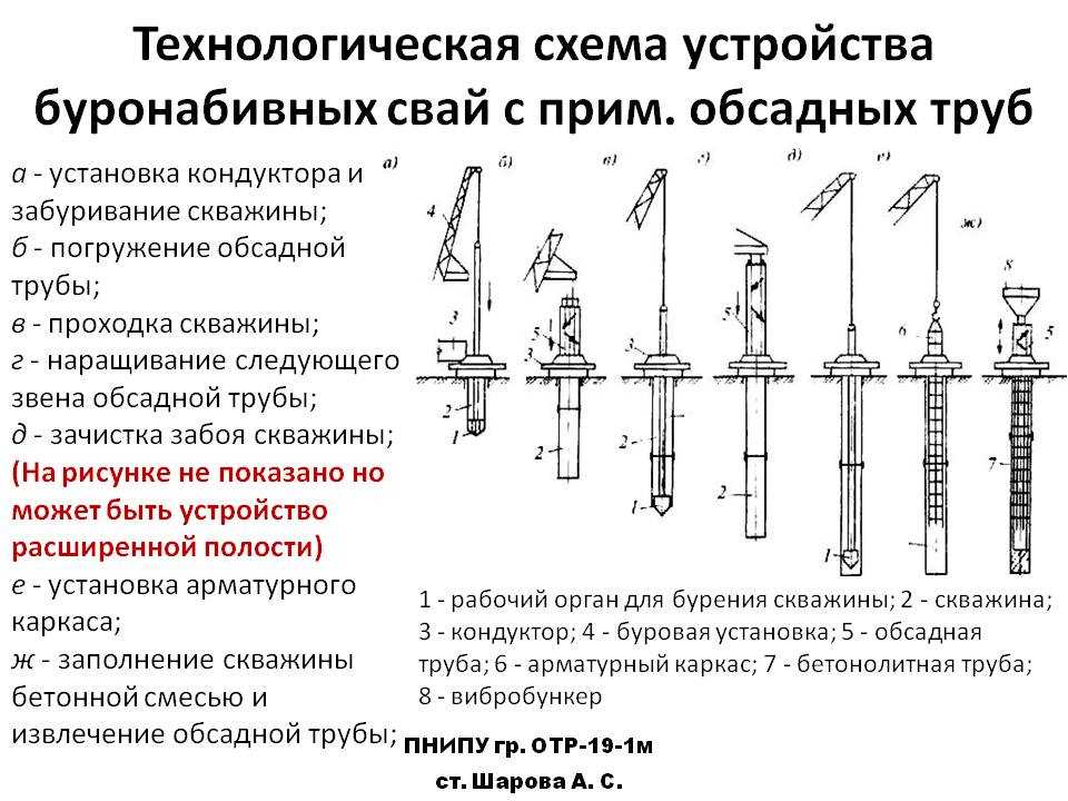 Буронабивной фундамент – технология и этапы возведения