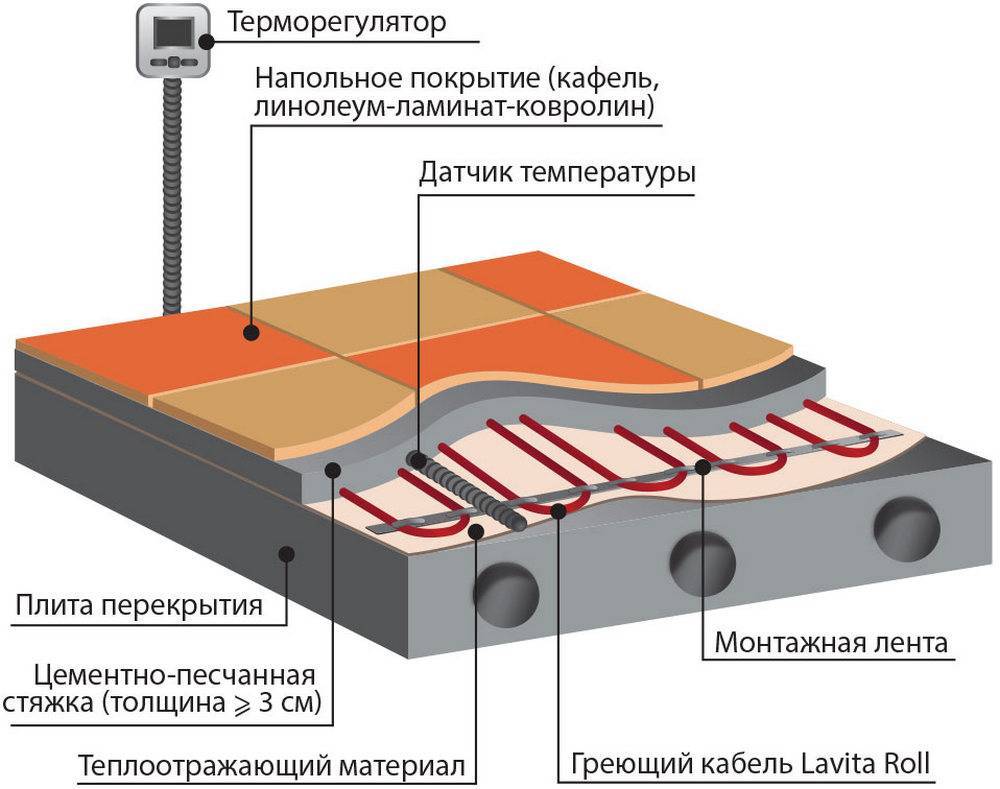 Теплый пол: водяной или электрический?