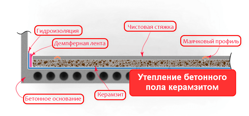 Керамзит как утеплитель пола отзывы. свойства керамзита как утеплителя