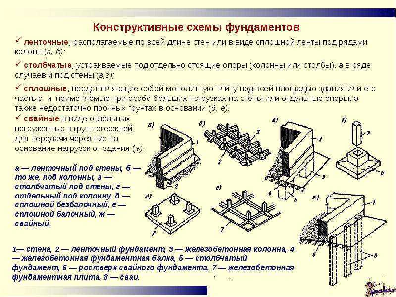 Ленточный фундамент для дома, бани или беседки: виды, плюсы и минусы