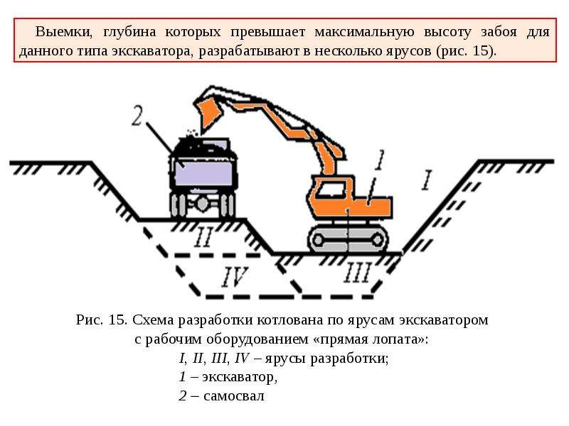 Важность определения вида котлована для строящегося объекта