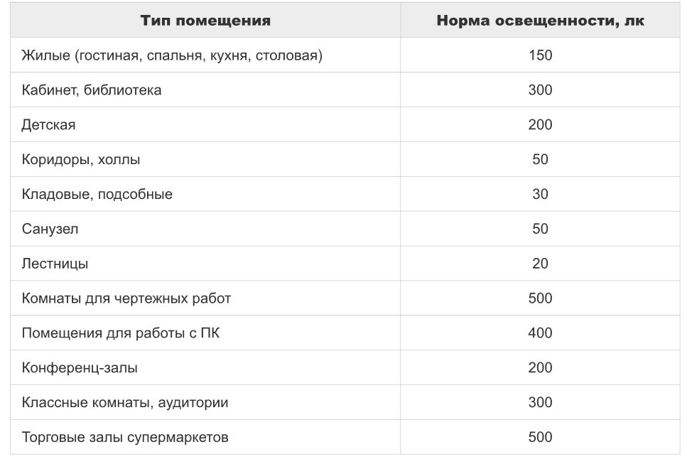 Естественное освещение в квартире нормы - вместе мастерим
