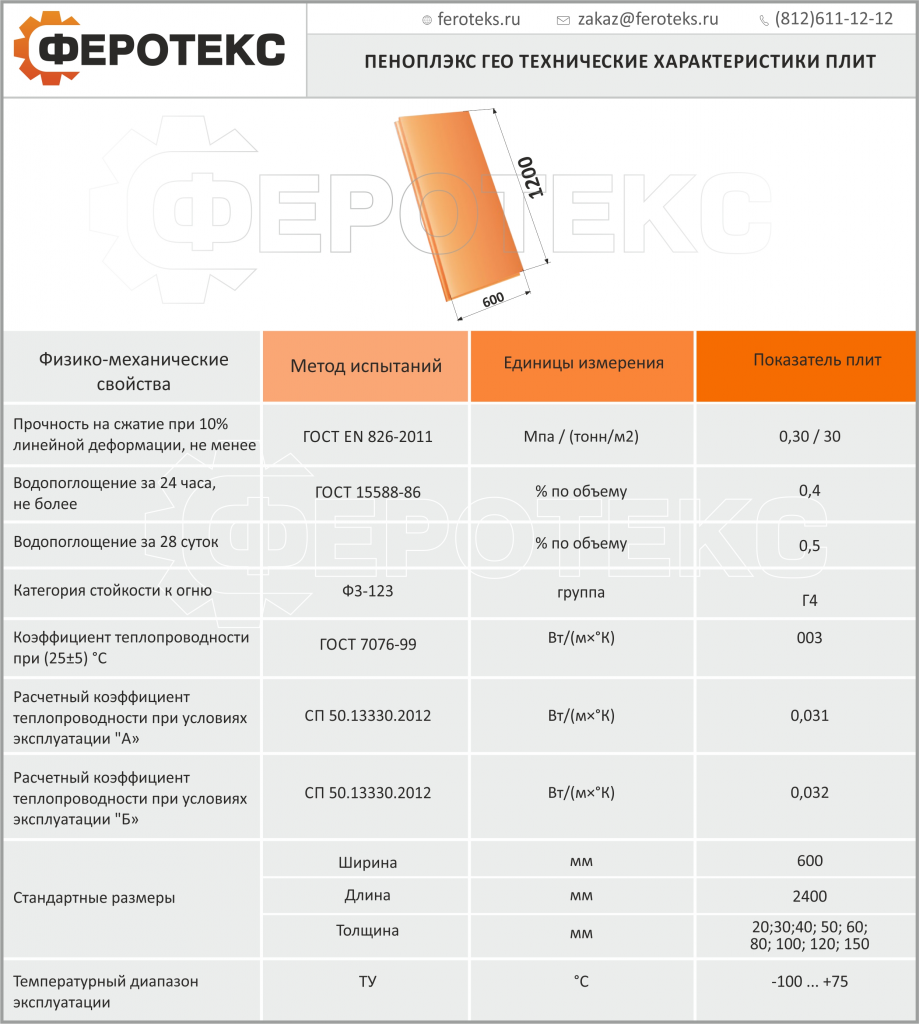 Утеплитель пеноплекс (эпс) — характеристики, область применения и монтаж