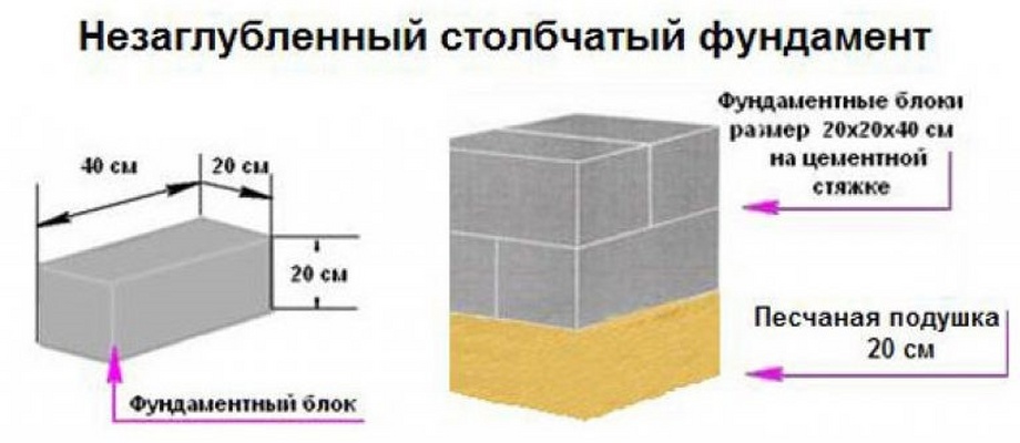 Фундамент из бетонных блоков 20х20х40 и камня: укладка своими руками