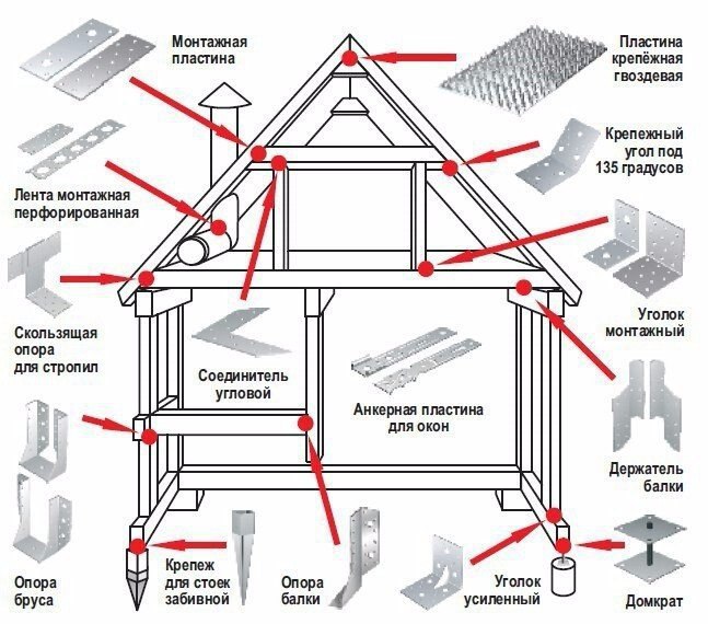 Крепления каркасного дома: как их выбирать и топ крепежей