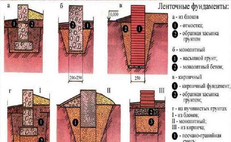 Фундамент если близко грунтовые воды: выбор + устройство