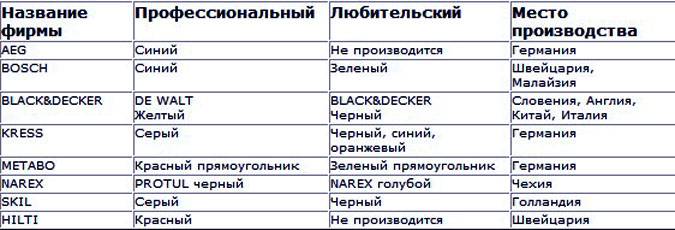 Рейтинг лучших российских производителей строительных инструментов на 2023 год