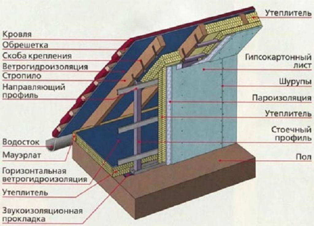 Утепление крыши изнутри своими руками