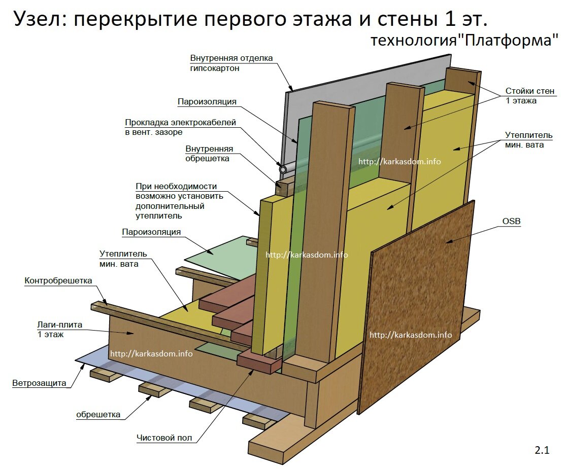 Узлы каркасного дома: конструкция соединений и основные элементы