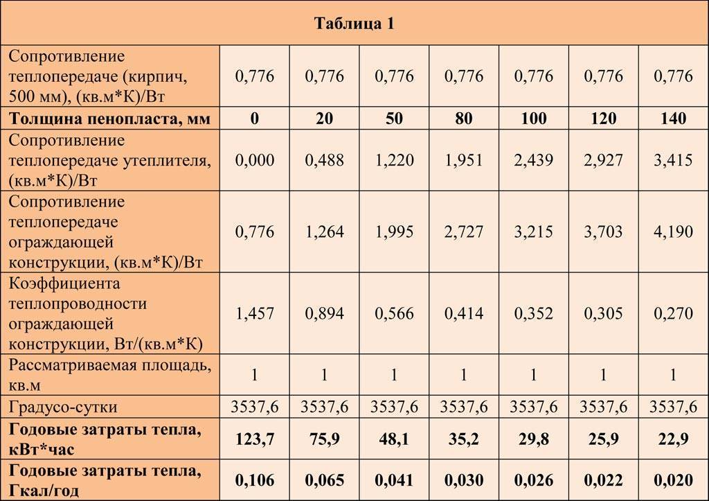 Обзор пенопласта