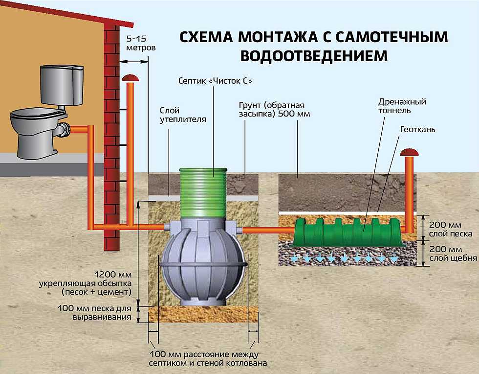 Как сделать эффективный септик без откачки своими руками