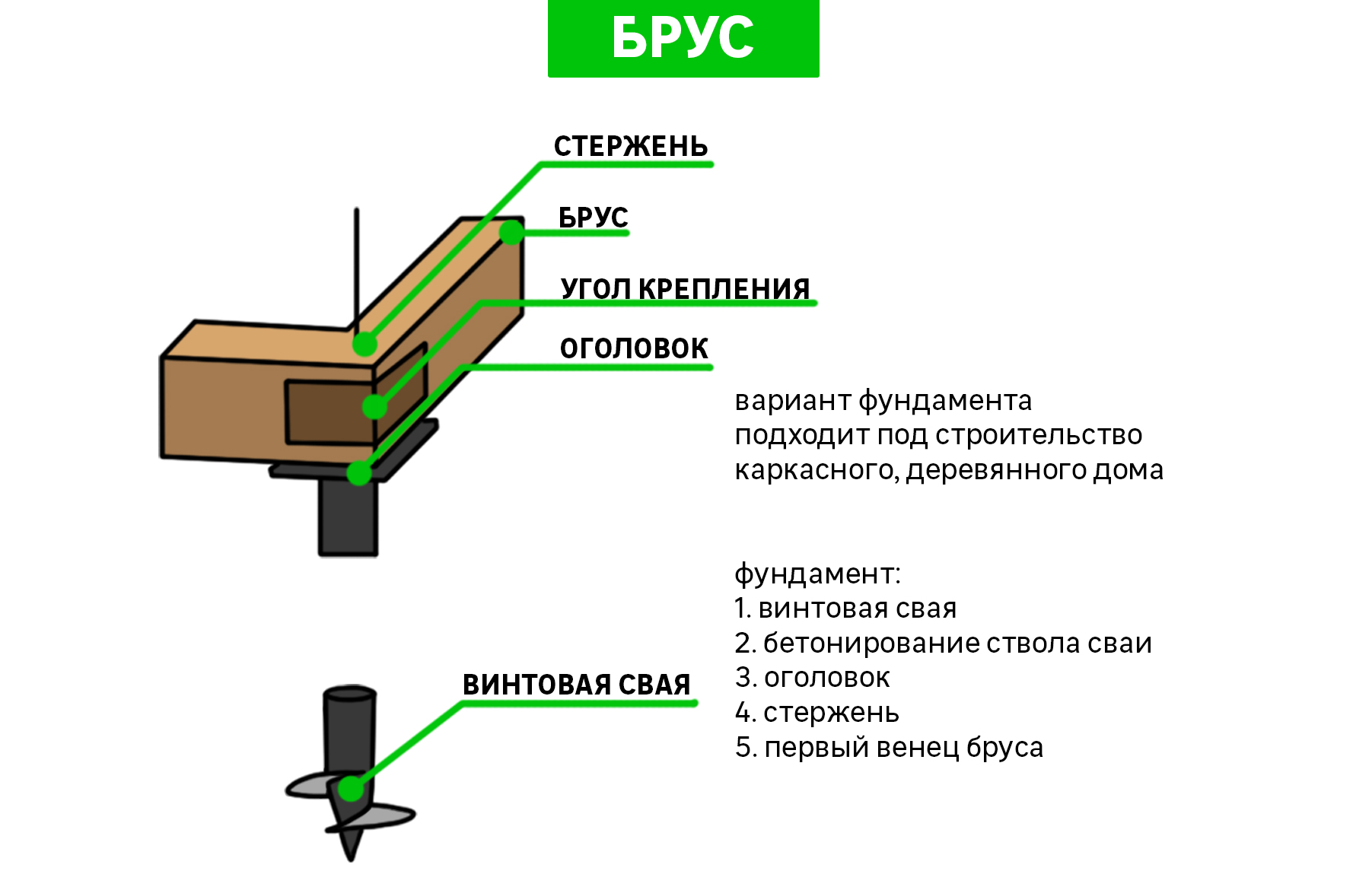 Обвязка свайного фундамента (ростверк): брусом, швеллером, уголком, профильной трубой - строительство и ремонт