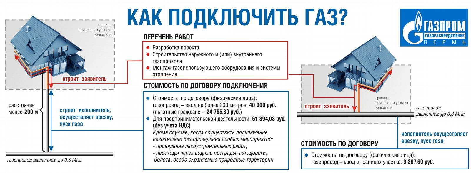 Как подключить газ к частному дому: правила, стоимость, технология