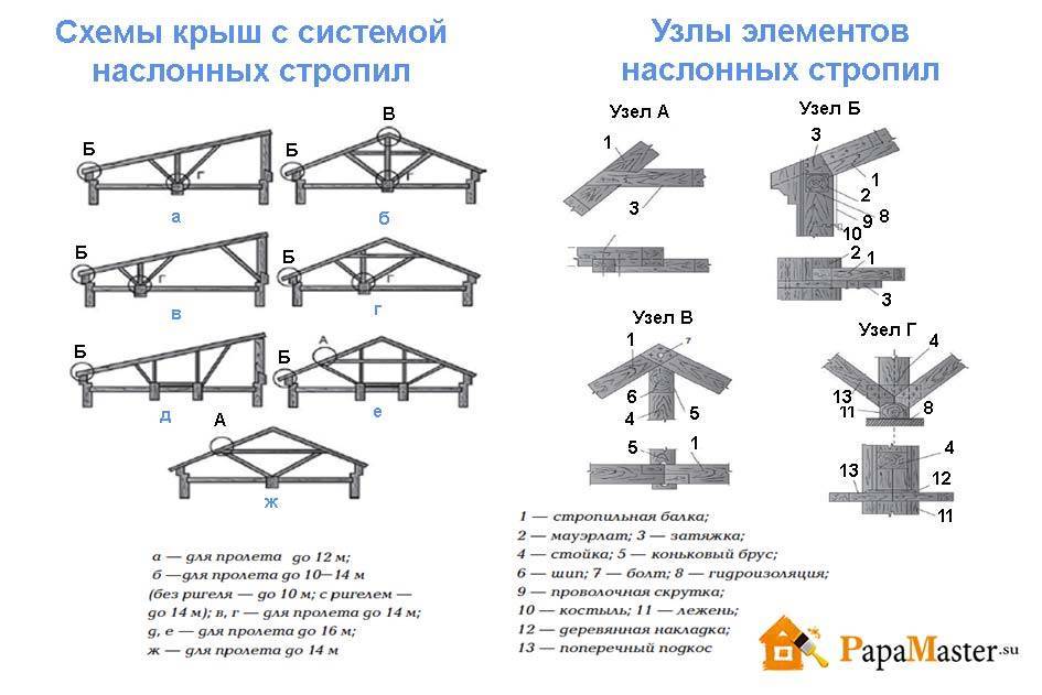 Крепим стропила к мауэрлату своими руками: двускатной и односкатной крыши: обзор +фото