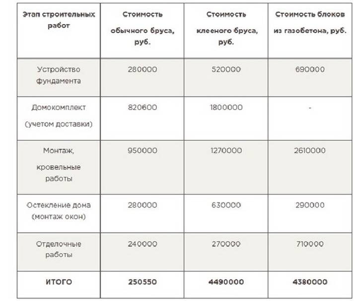 Что дешевле каркасный дом или из газобетона? - капитальное строительство