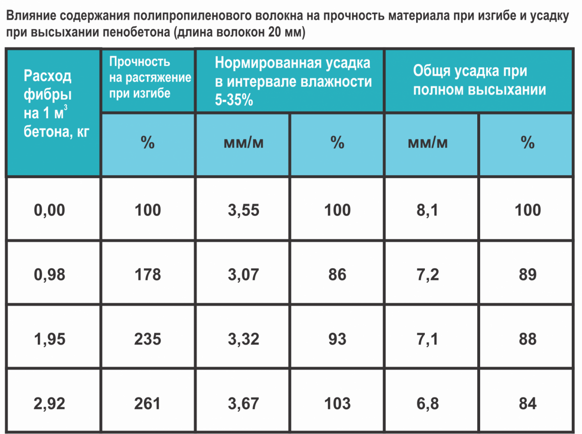 Фиброволокно для стяжки пола: расход фиброволокна на 1 м2, сколько добавлять фибры