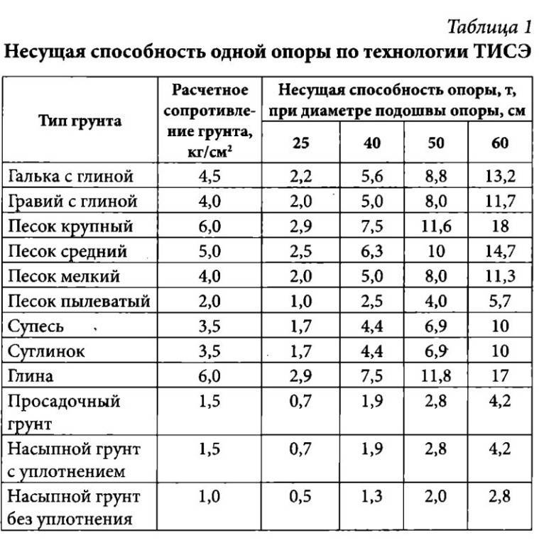 Фундамент буронабивной с ростверком - технология изготовления