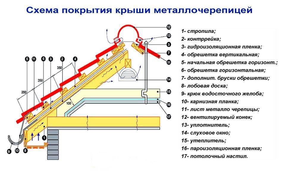 Покрываем кровлю дома металлочерепицей своими руками правильно - Инструкция