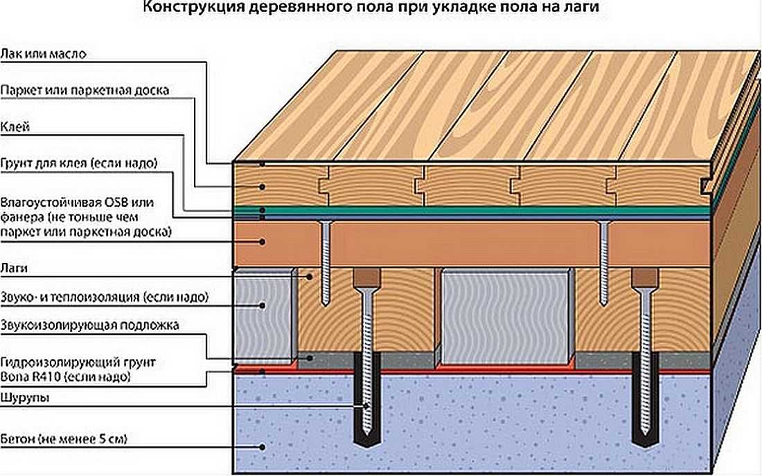 Деревянный пол на лагах: устройство своими руками - строительство и ремонт