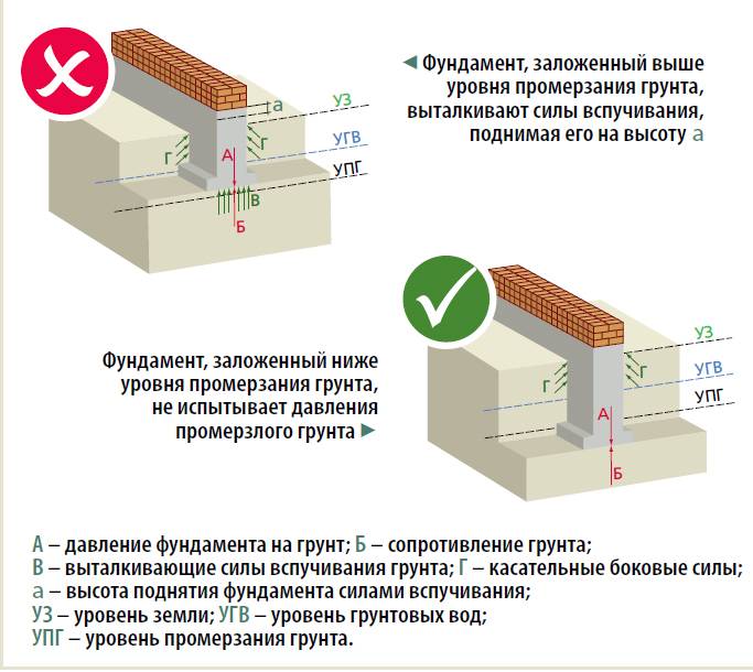 Какой фундамент сделать, если близко грунтовые воды