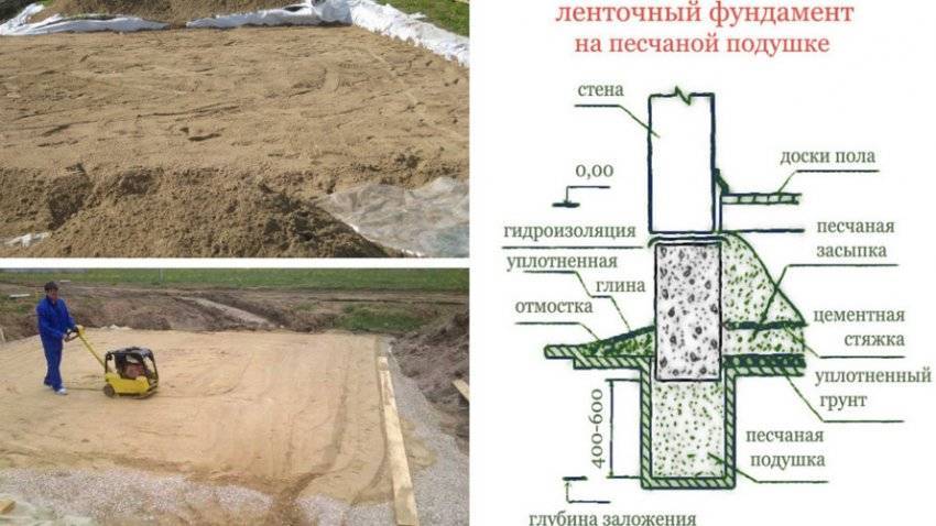 Что из себя представляет подушка под ленточный фундамент + правильная технология укладки