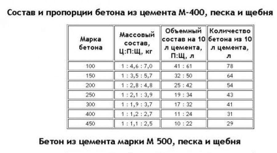 Готовим бетон: пропорции в ведрах